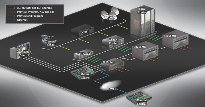 EVERTZ 3025EMC - 305broadcast