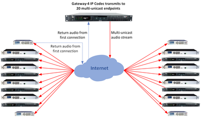 Tieline TLR6200-4 - Gateway-4 IP Code - 305broadcast