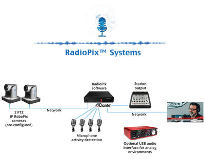 Radio Pix, Visual Radio Systems - 305broadcast
