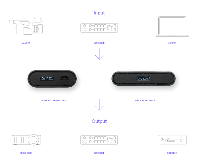 Teradek Spark 4K - Wireless Transmission System - 305broadcast