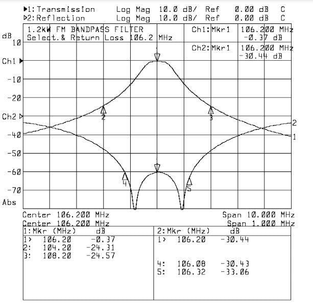 FM Band Pass Filter 1.2 kW  double cavity - 305broadcast