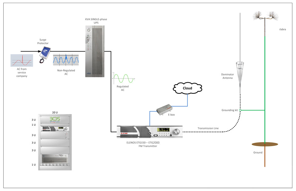 Complete FM Transmitter combination Kit for 1 KW Power - 305 Transmitter 1000W - 305broadcast