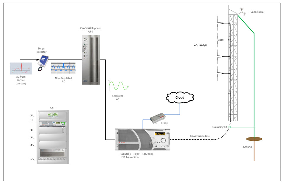 Complete FM Transmitter combination Kit for 3 KW Power - 305 Transmitter Pack3500 - 305broadcast