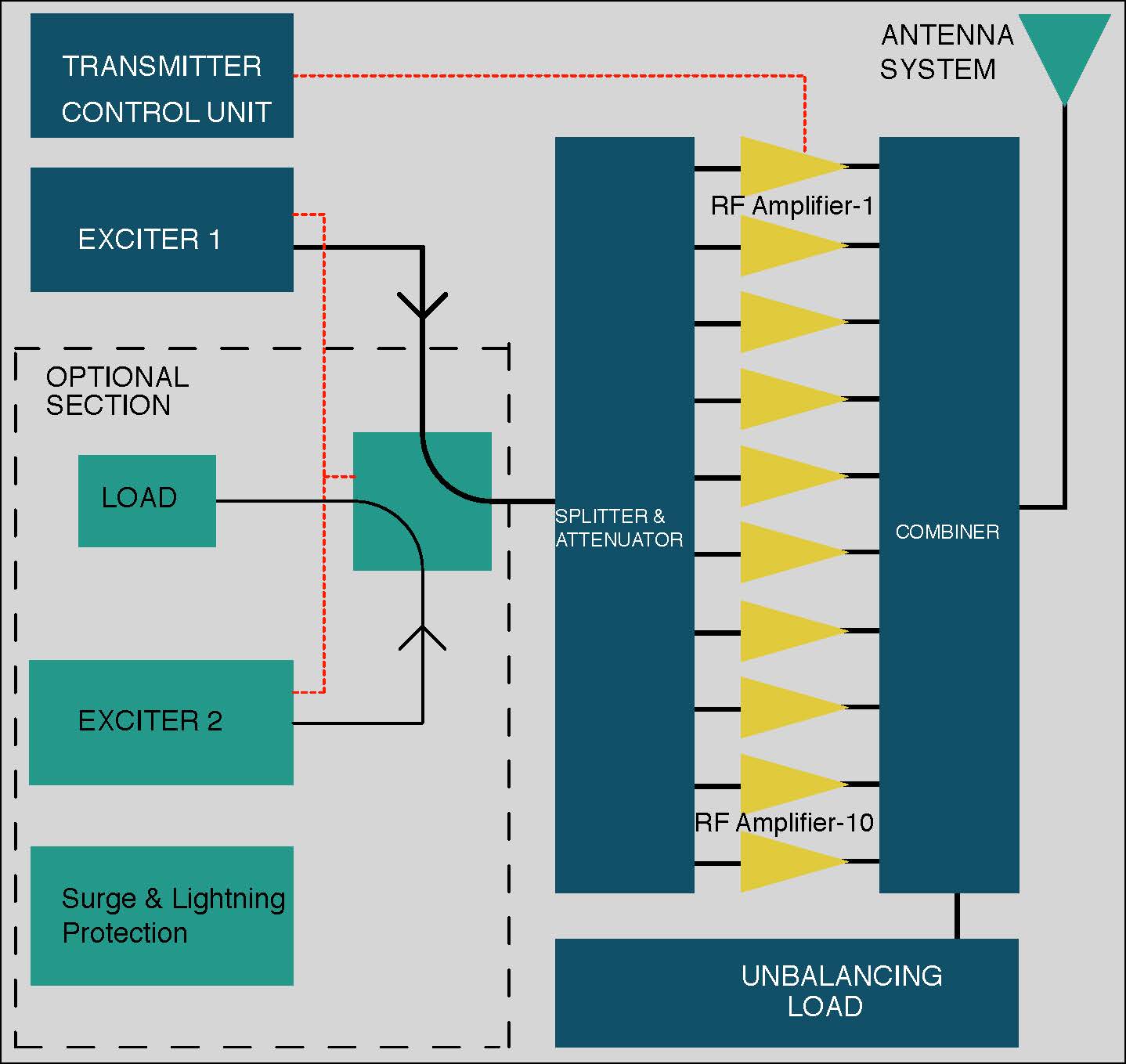 12 KW FM Transmitter - SWAP Series - 305broadcast