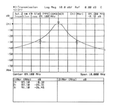 FM-Radio Band II 3x1.2kW STAR COMBINER - Double Cavity Band Pass Filter - 305broadcast