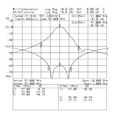 FM-Radio Band II 2x2kW STAR COMBINER - Double Cavity Band Pass Filter - 305broadcast