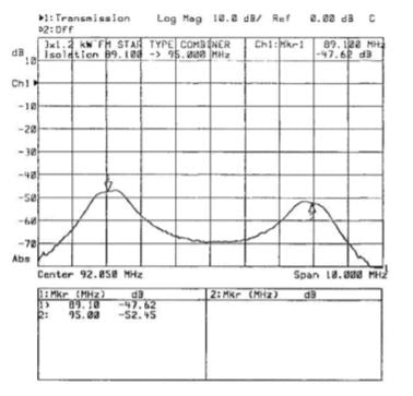 FM-Radio Band II 3x1.2kW STAR COMBINER - Double Cavity Band Pass Filter - 305broadcast