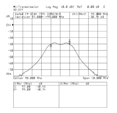 FM-Radio Band II 2x2kW STAR COMBINER - Double Cavity Band Pass Filter - 305broadcast