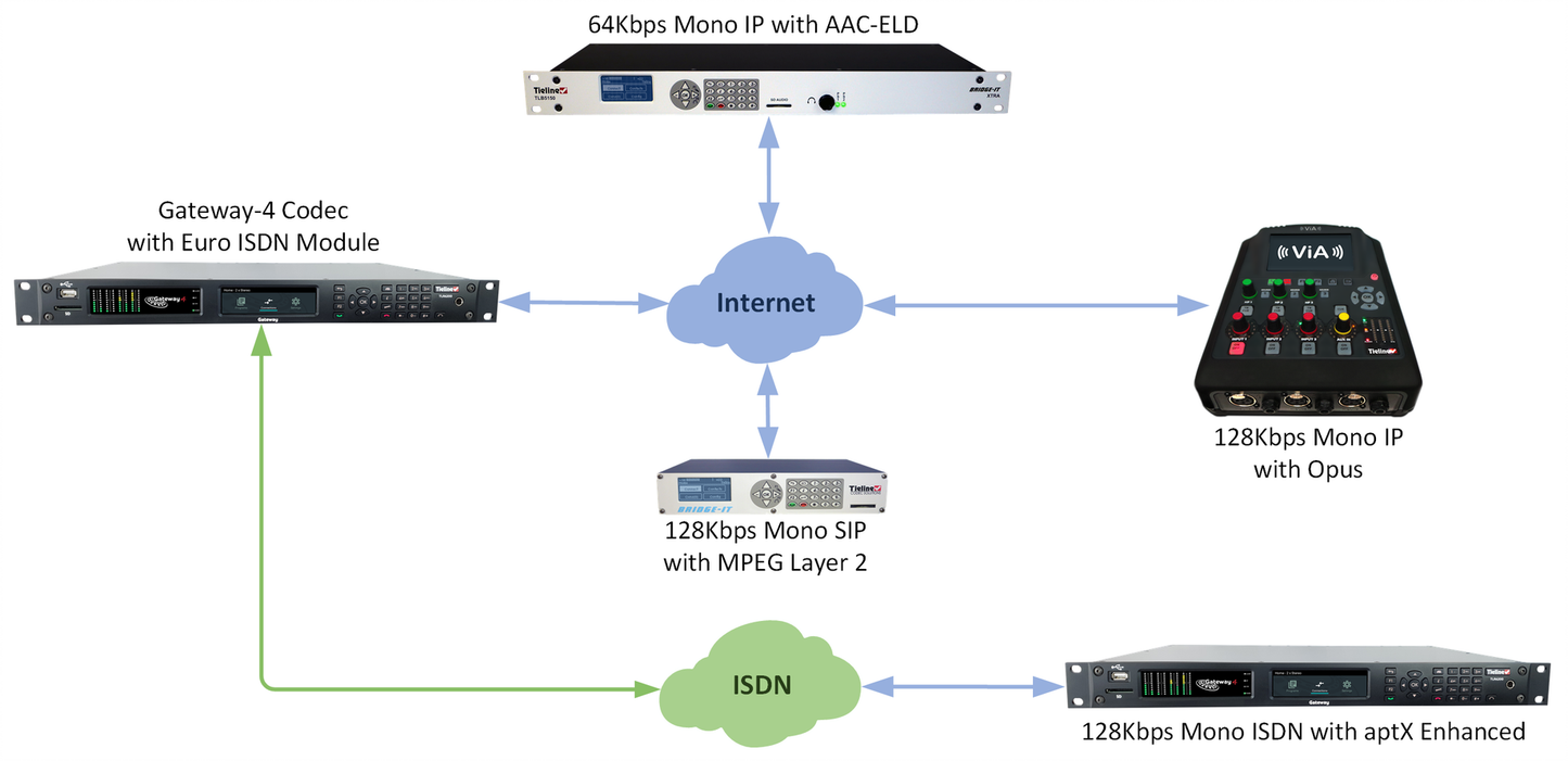 Tieline TLR6200-4 - Gateway-4 IP Code - 305broadcast