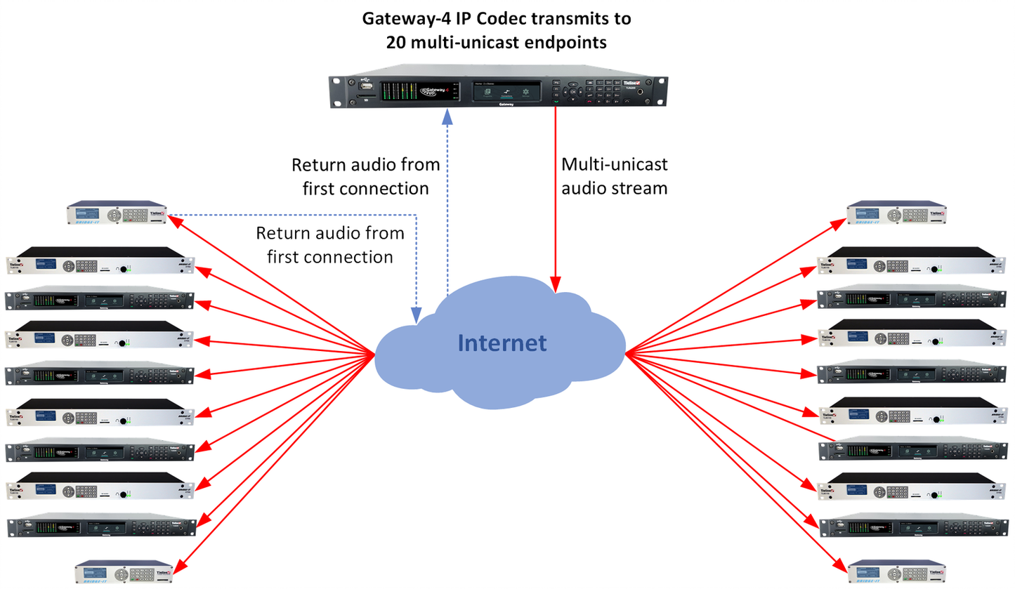 Tieline TLR6200-4 - Gateway-4 IP Code - 305broadcast