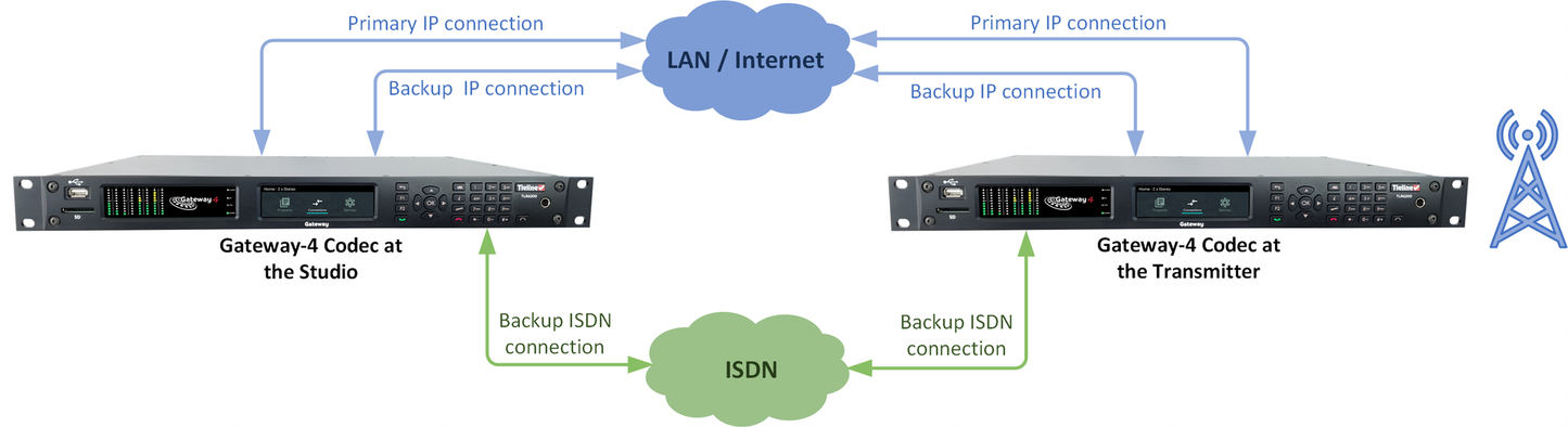 Tieline TLR6200-4 - Gateway-4 IP Code - 305broadcast