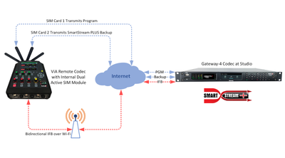 Tieline TLR6200-4 - Gateway-4 IP Code - 305broadcast