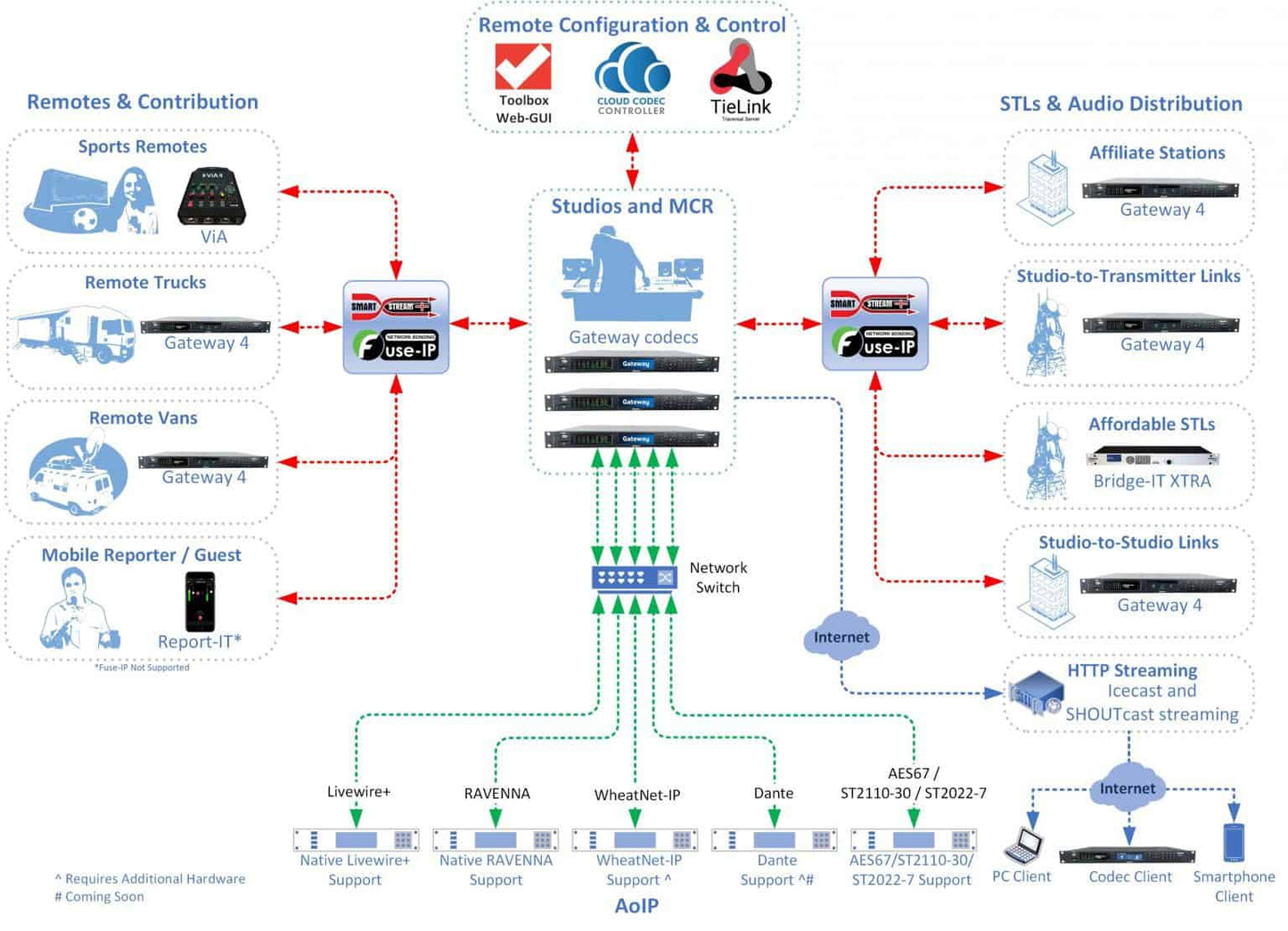 Tieline TLR6200 Series - Gateway IP Codec - 305broadcast