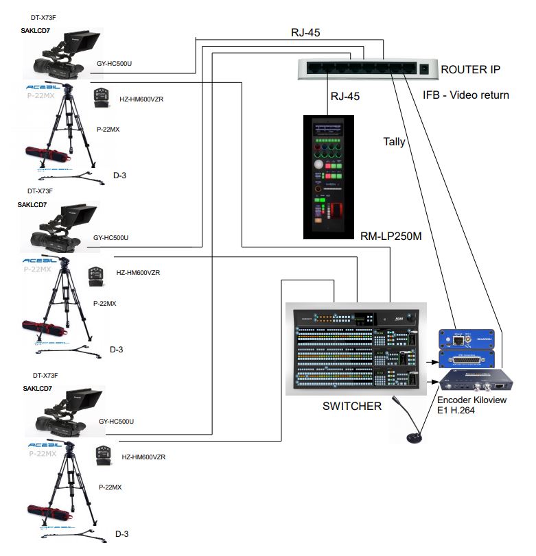 305 TV Studio Pack GY-HC500U - 305broadcast