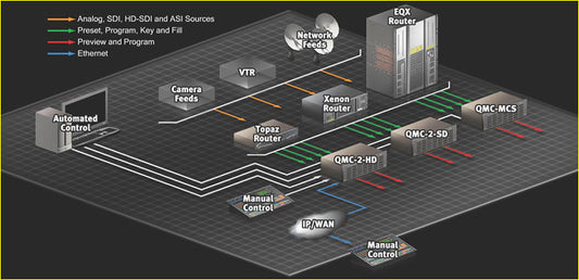 EVERTZ QMC-2 - 305broadcast