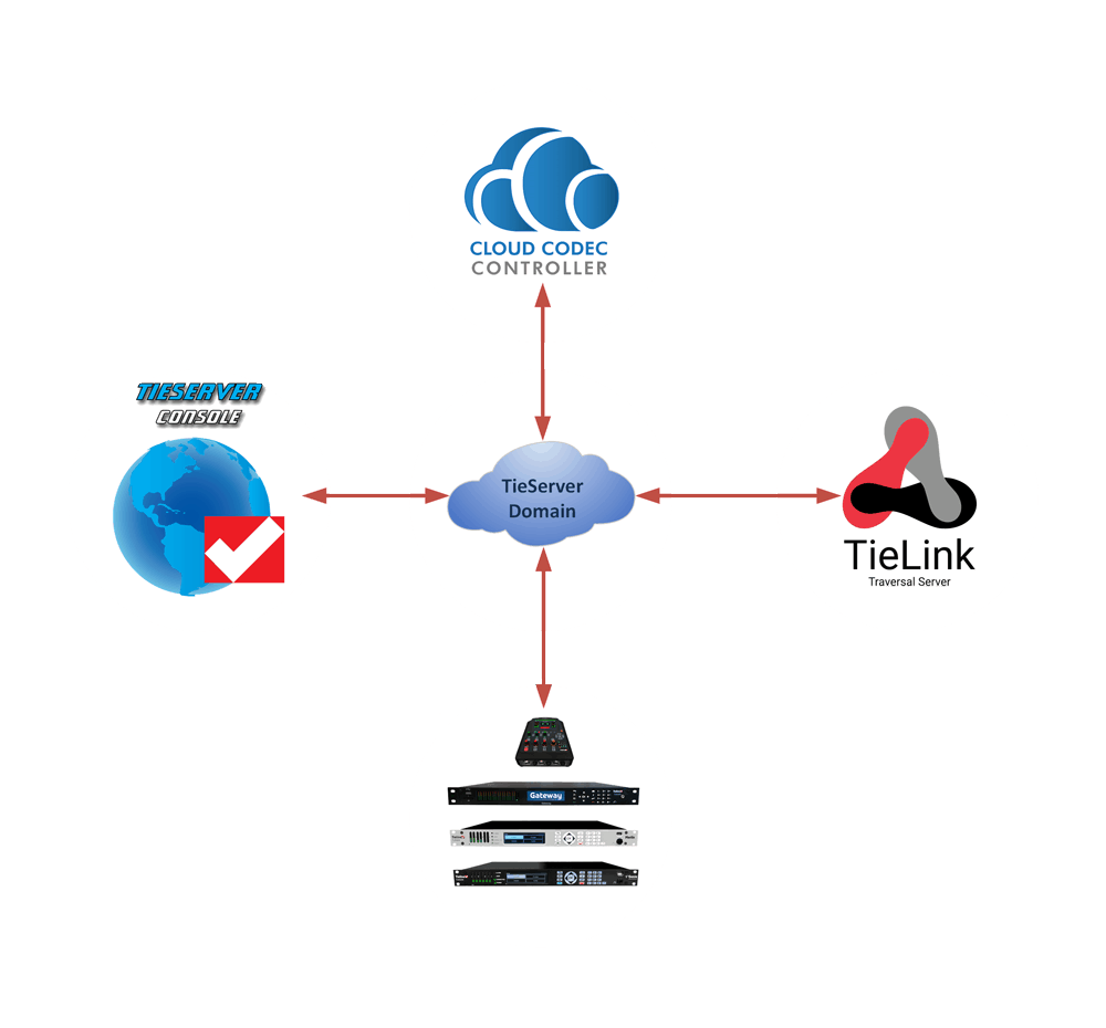 Tieline TLCloudControl - Cloud Codec Controller - 305broadcast