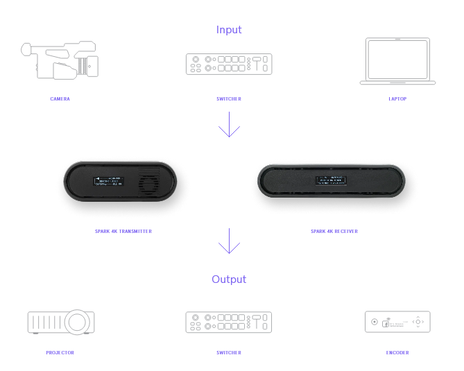 Teradek Spark 4K -  Wireless Transmission System - 305broadcast