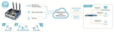 Digigram IQOYA TALK Portable IP Audio Codec with Ethernet, Wi-Fi and Cellular Connections - 305broadcast
